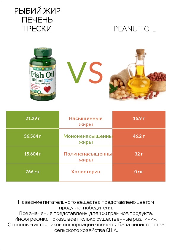 Рыбий жир vs Peanut oil infographic