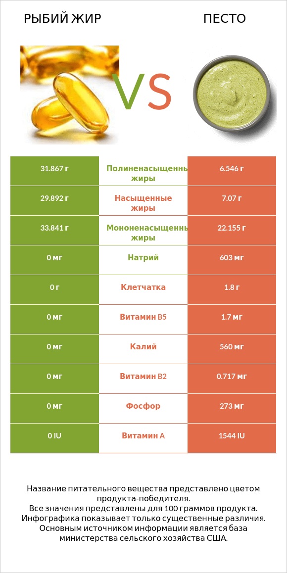 Рыбий жир vs Песто infographic