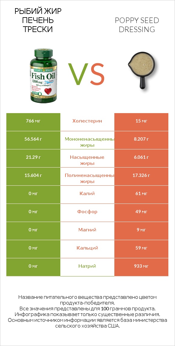 Рыбий жир vs Poppy seed dressing infographic