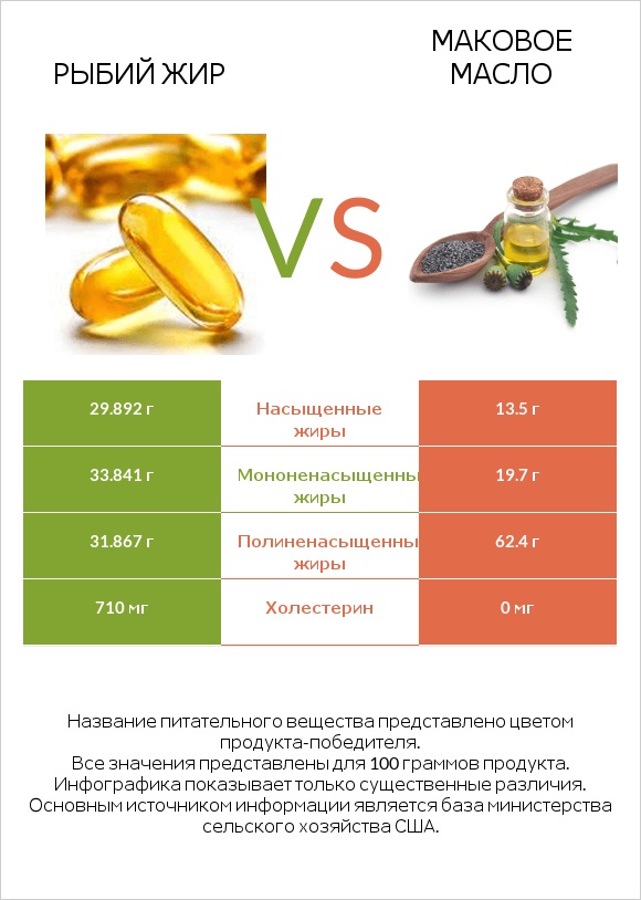 Рыбий жир vs Маковое масло infographic