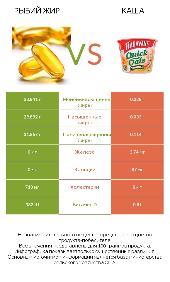 Рыбий жир vs Каша infographic