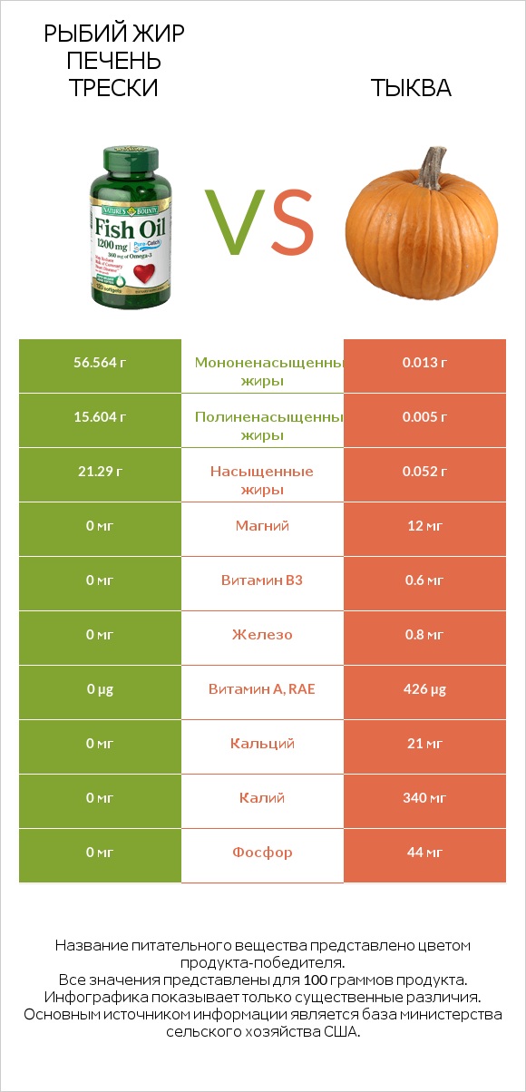Рыбий жир vs Тыква infographic
