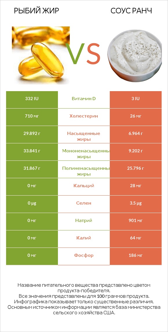 Рыбий жир vs Соус ранч infographic