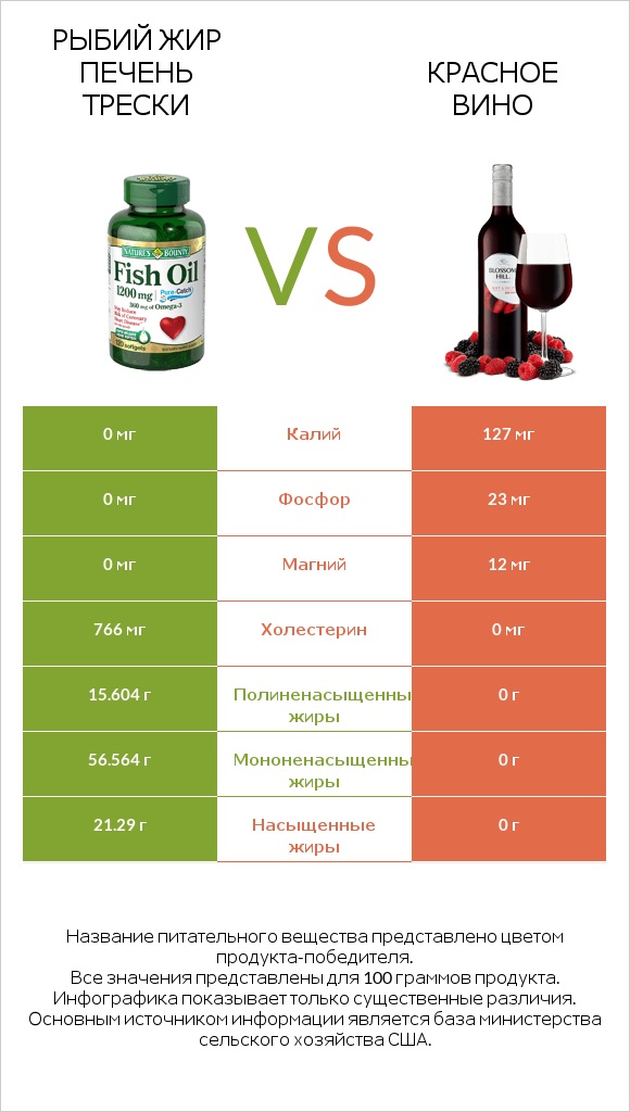 Рыбий жир vs Красное вино infographic