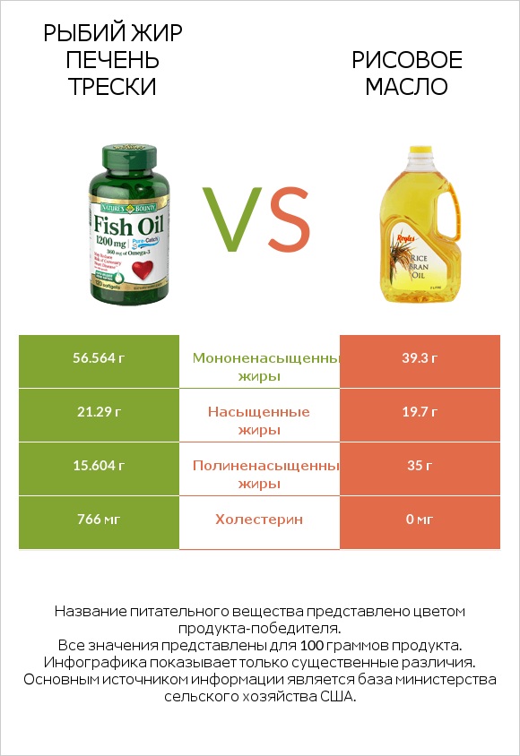 Рыбий жир vs Рисовое масло infographic