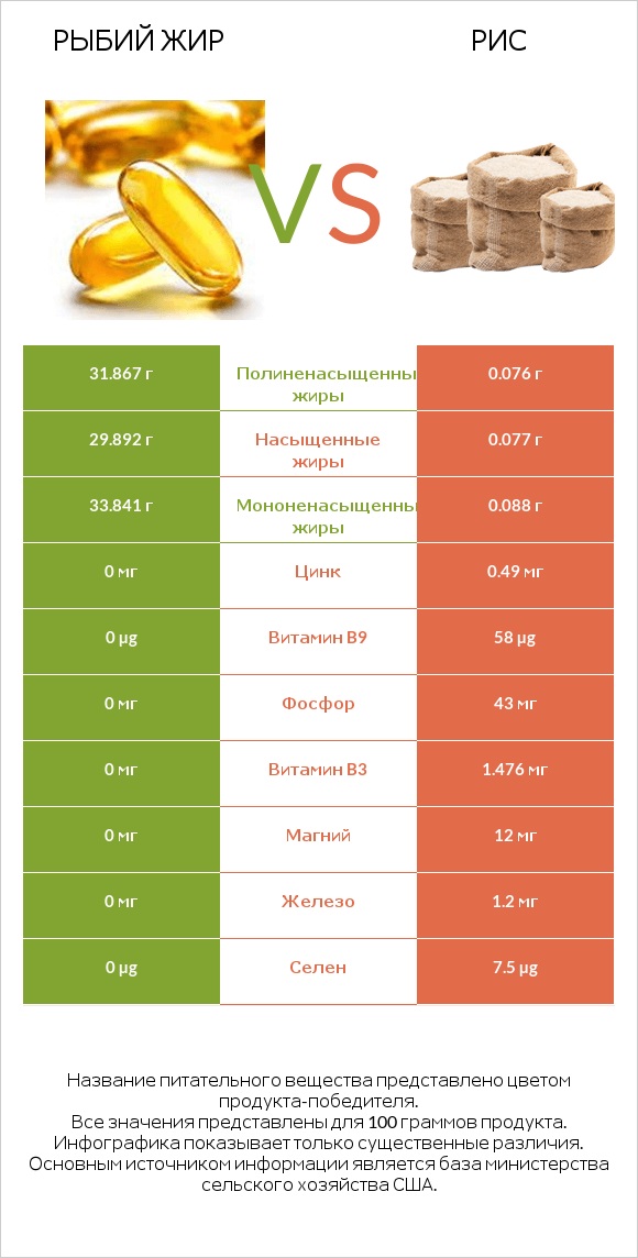 Рыбий жир vs Рис infographic