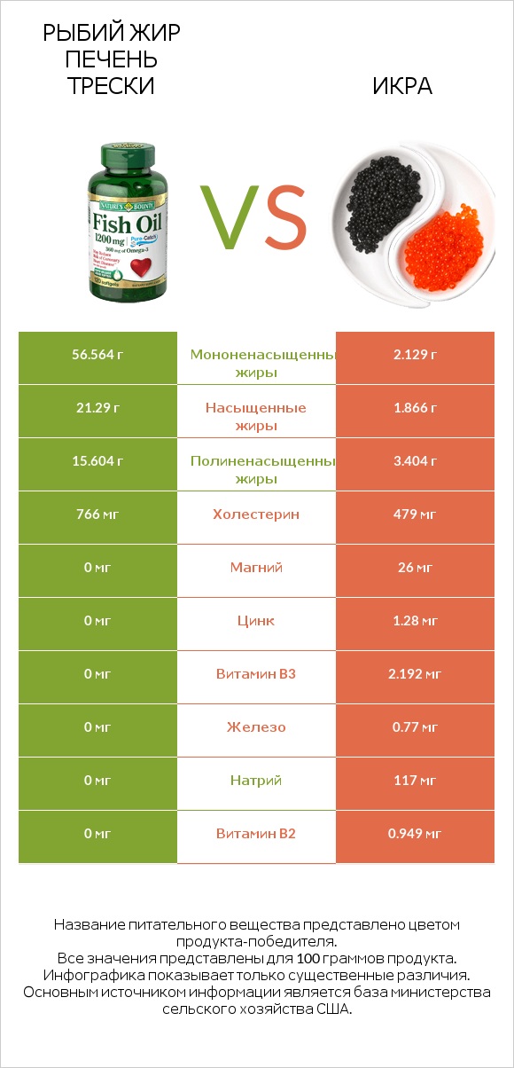 Рыбий жир vs Икра infographic