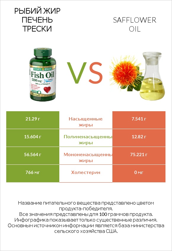 Рыбий жир vs Safflower oil infographic