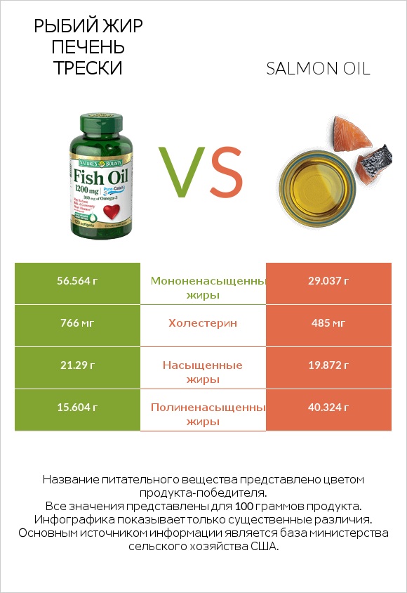 Рыбий жир vs Salmon oil infographic