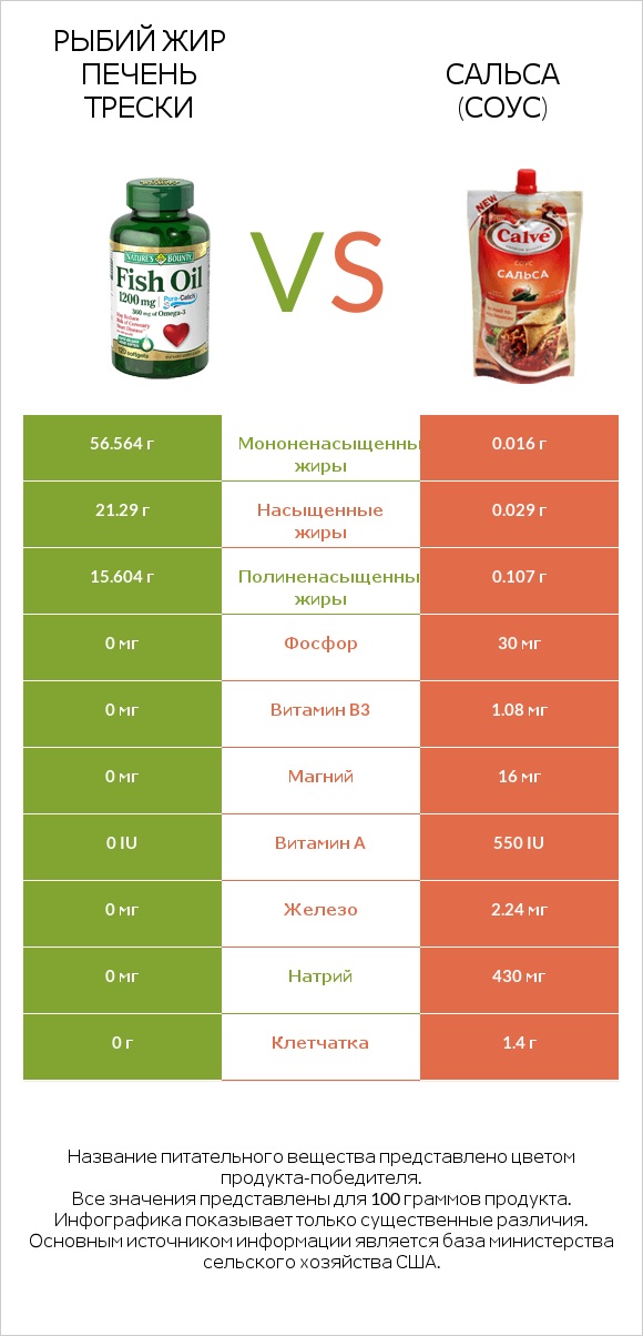 Рыбий жир печень трески vs Сальса (соус) infographic