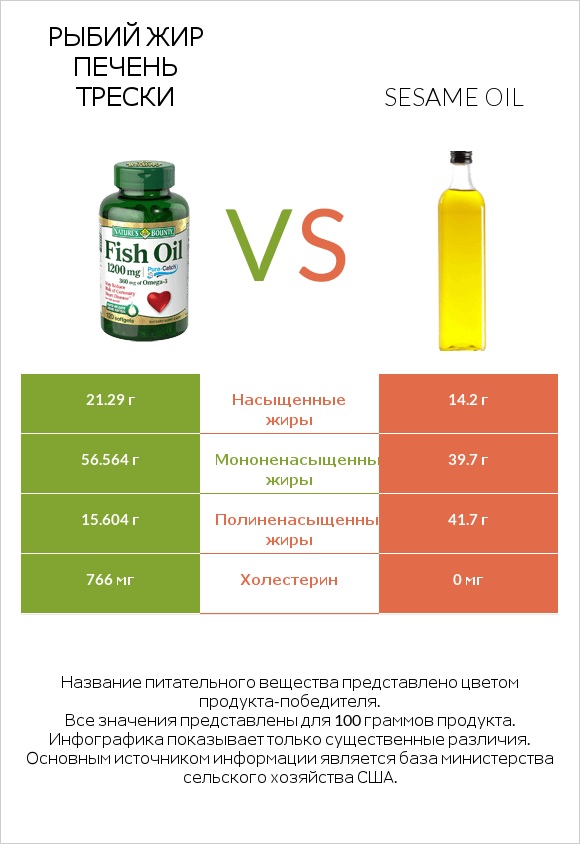 Рыбий жир vs Sesame oil infographic