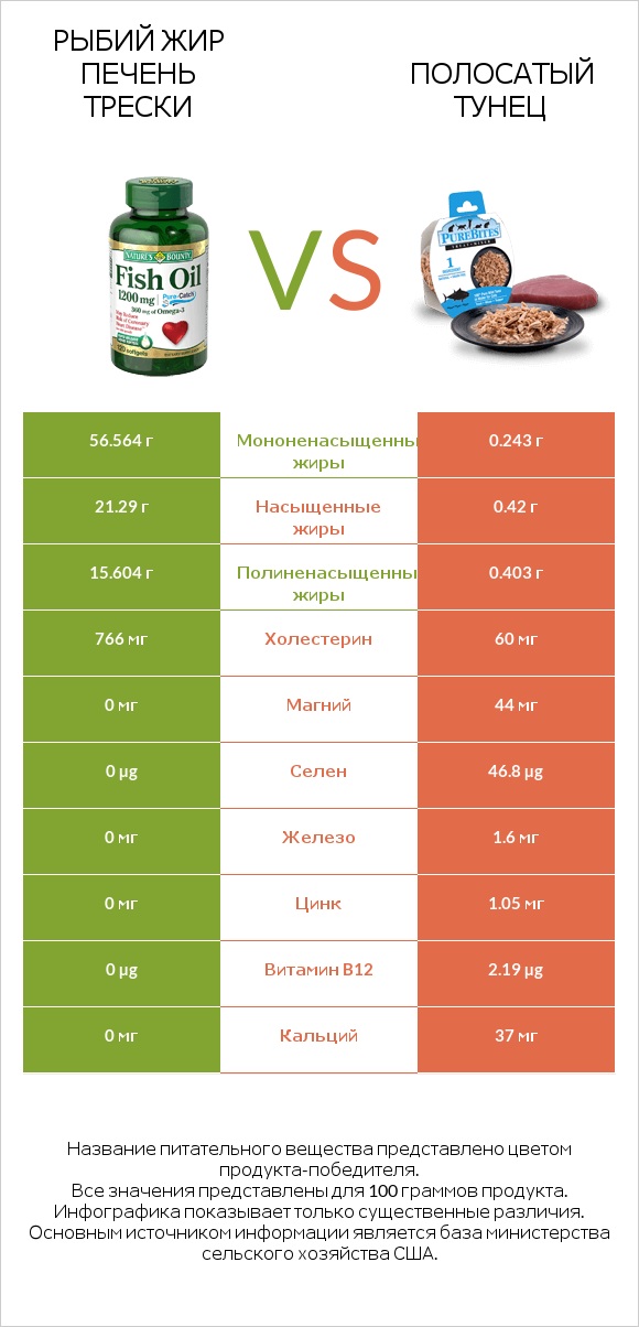 Рыбий жир vs Полосатый тунец infographic