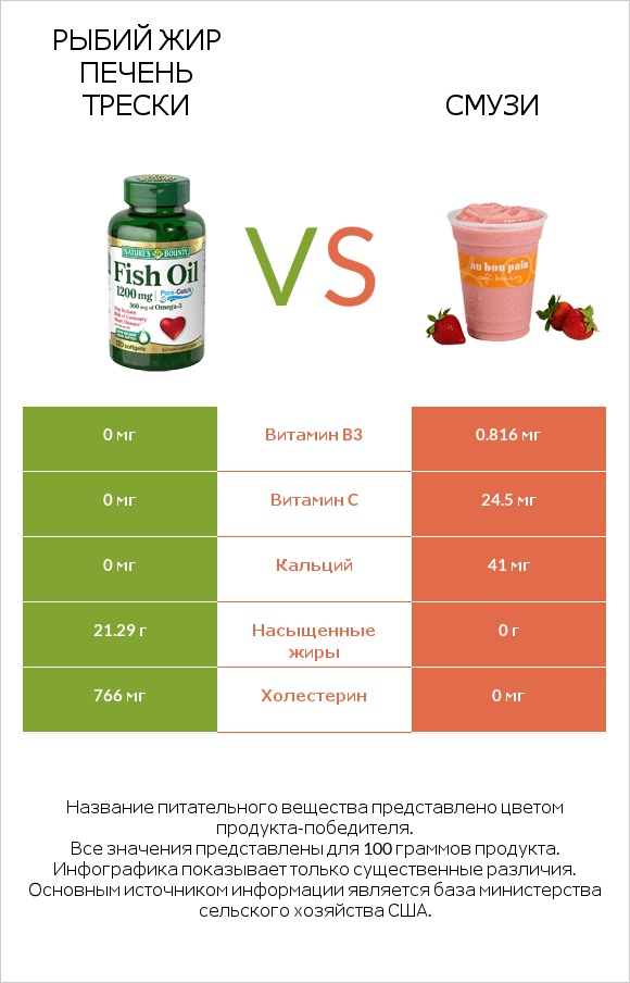 Рыбий жир vs Смузи infographic