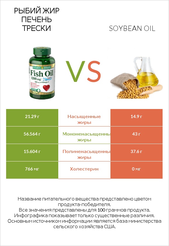 Рыбий жир vs Soybean oil infographic