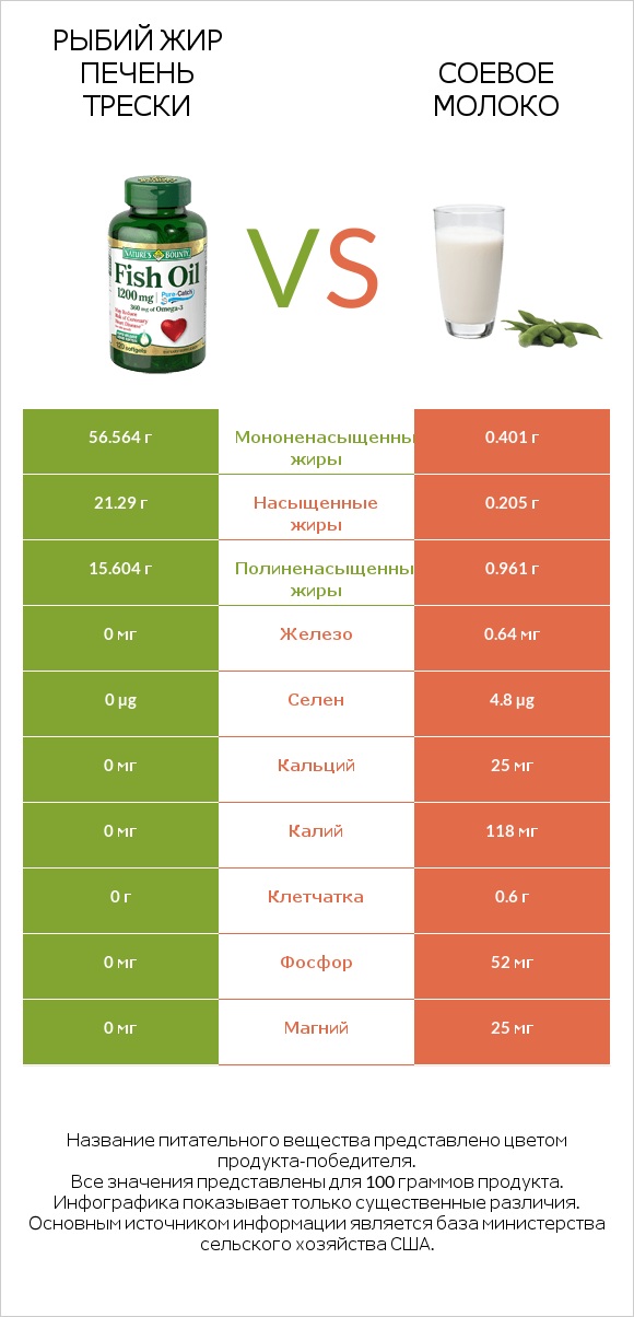 Рыбий жир печень трески vs Соевое молоко infographic