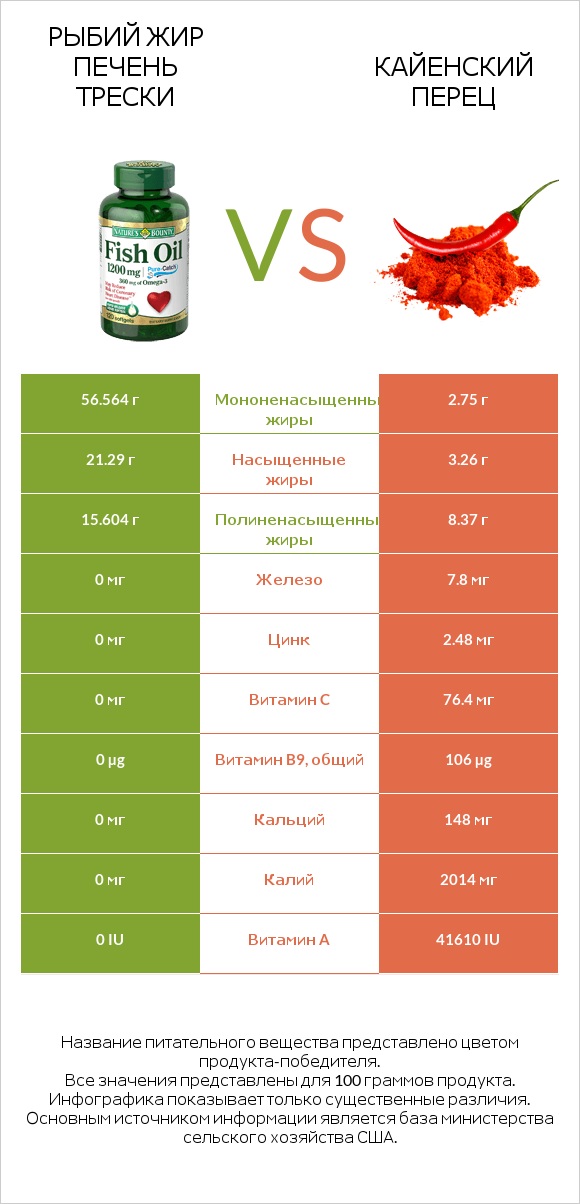 Рыбий жир vs Кайенский перец infographic
