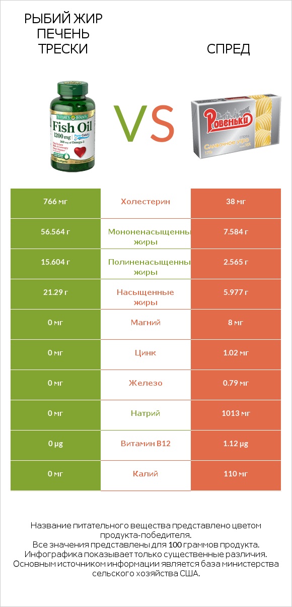 Рыбий жир vs Спред infographic