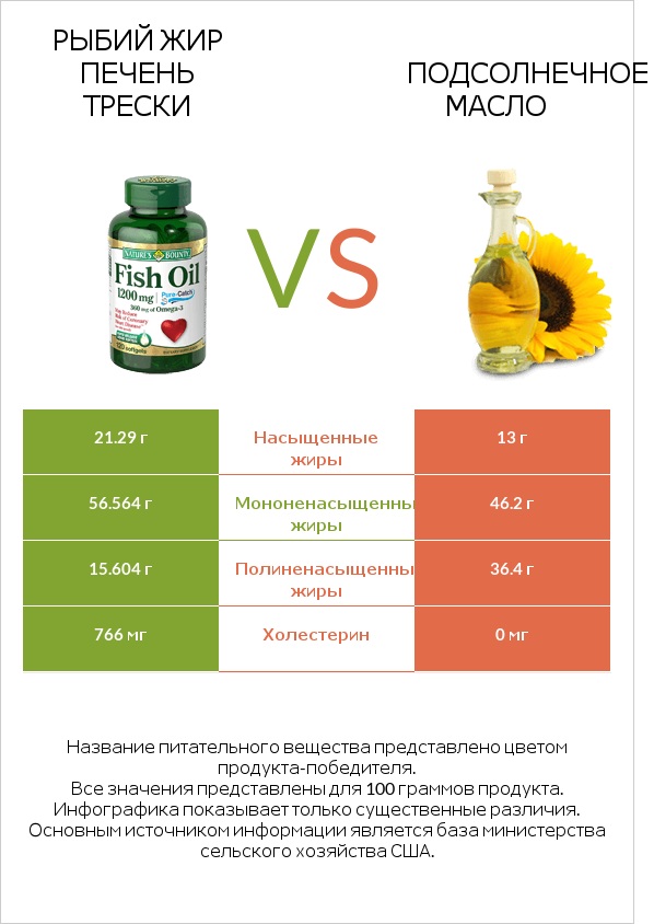 Рыбий жир vs Подсолнечное масло infographic