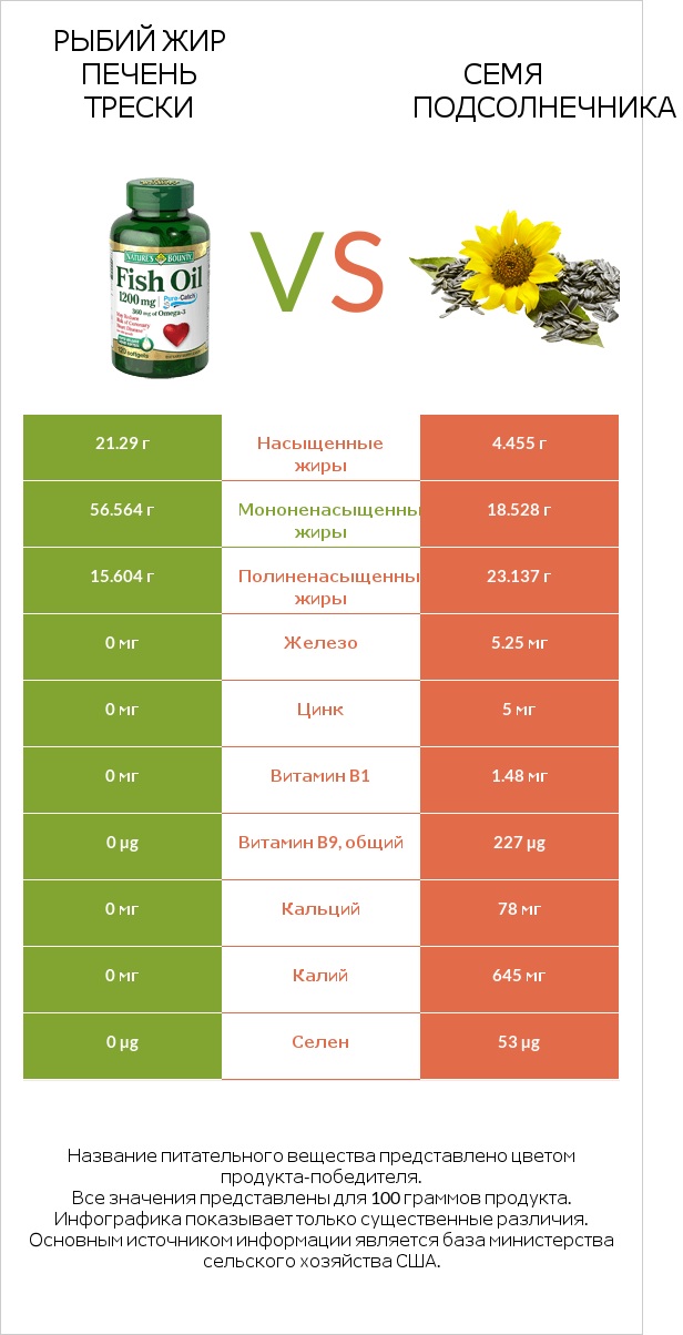 Рыбий жир vs Семя подсолнечника infographic