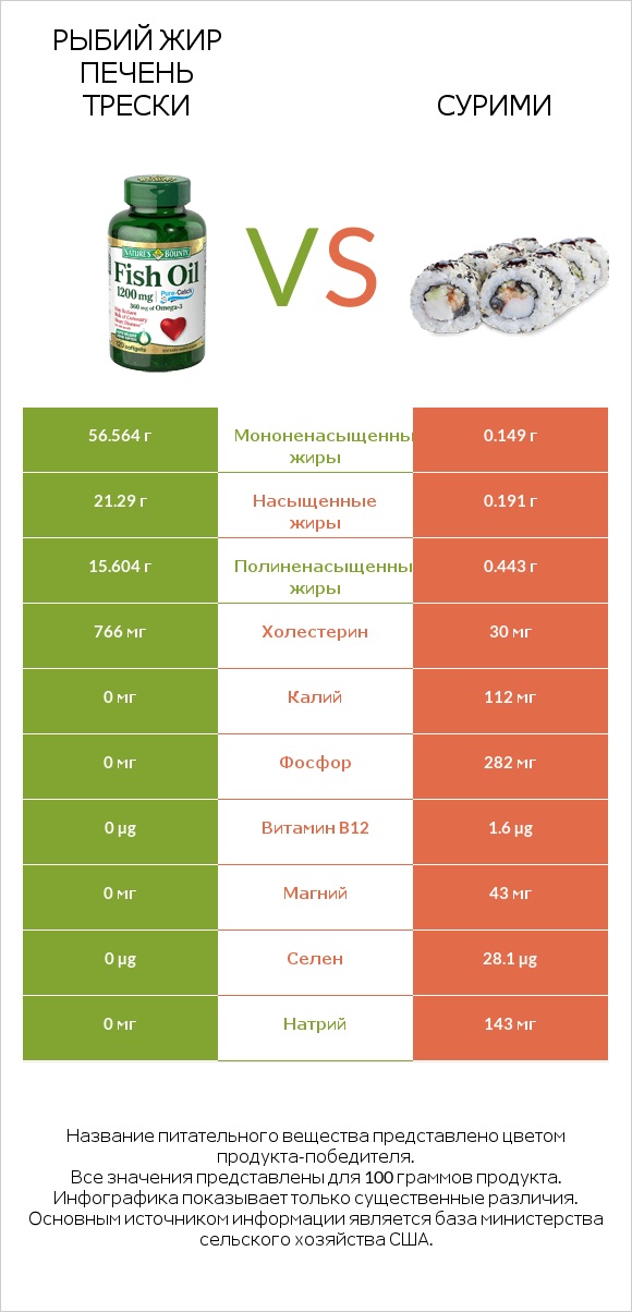 Рыбий жир vs Сурими infographic