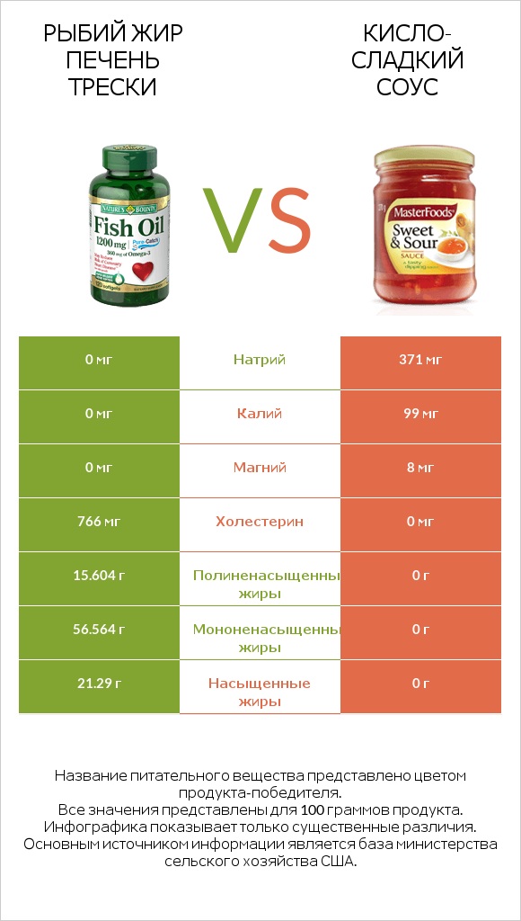 Рыбий жир vs Кисло-сладкий соус infographic