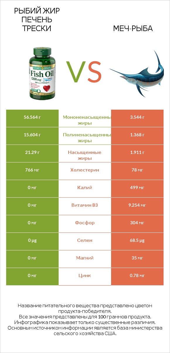 Рыбий жир vs Меч-рыба infographic