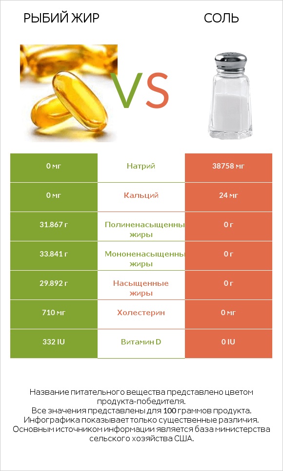 Рыбий жир vs Соль infographic