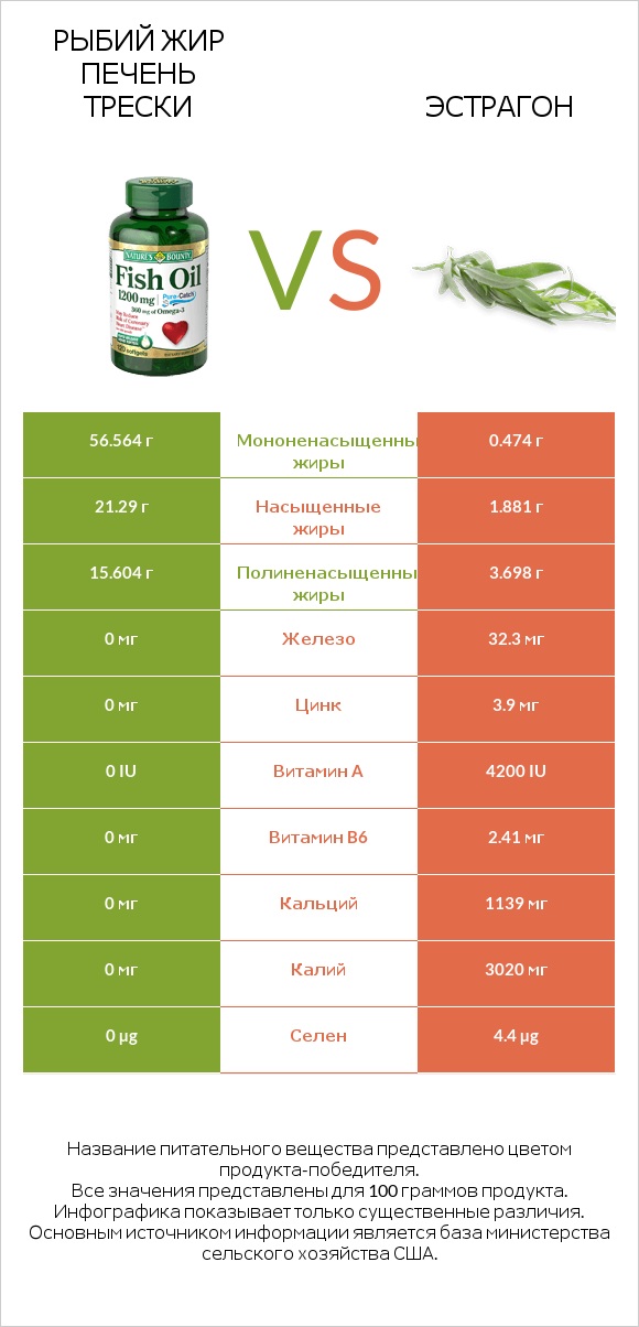 Рыбий жир vs Эстрагон infographic