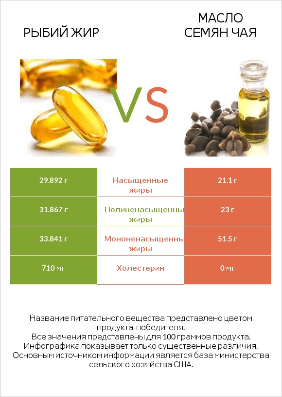 Рыбий жир vs Масло семян чая infographic