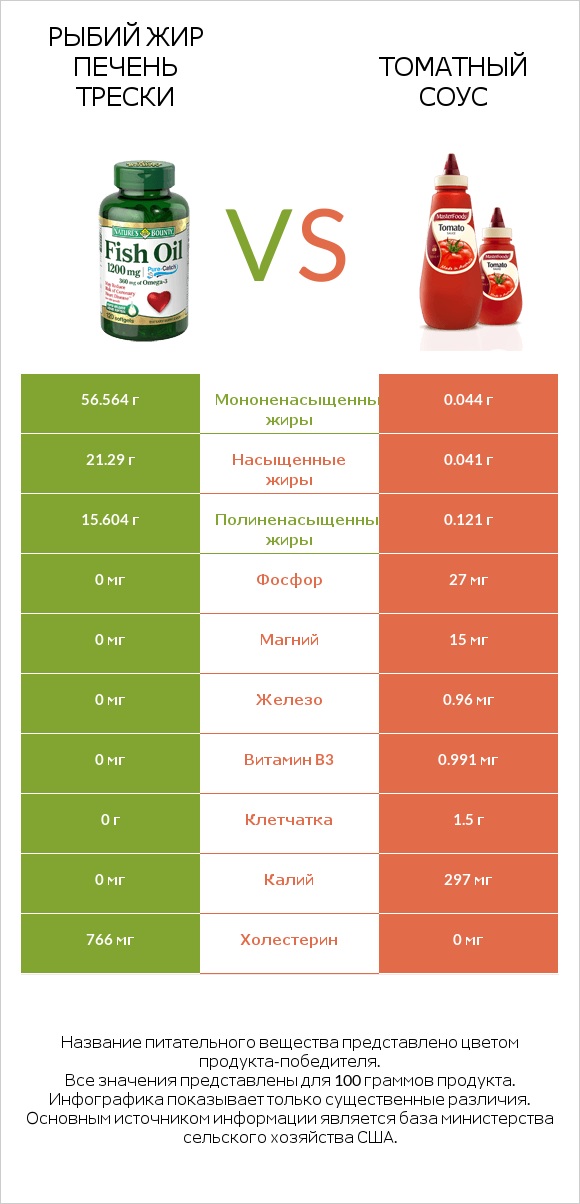 Рыбий жир vs Томатный соус infographic