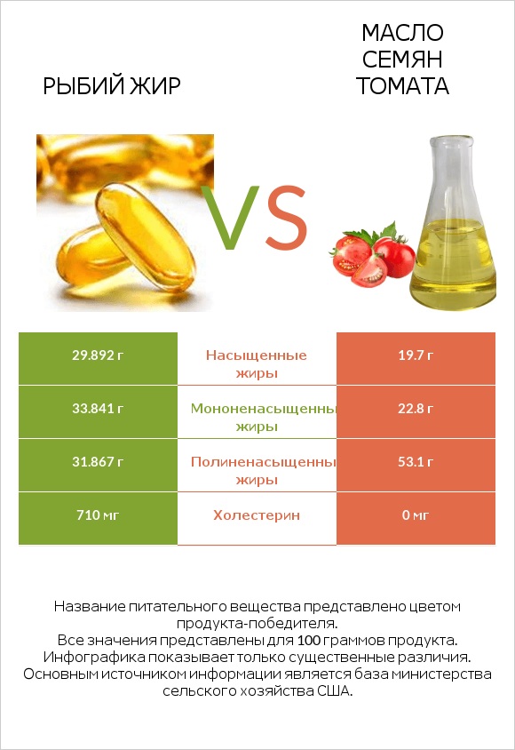 Рыбий жир vs Масло семян томата infographic