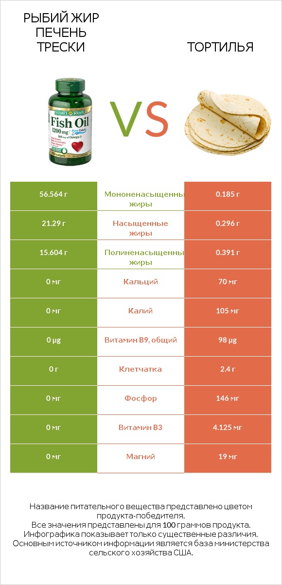 Рыбий жир vs Тортилья infographic