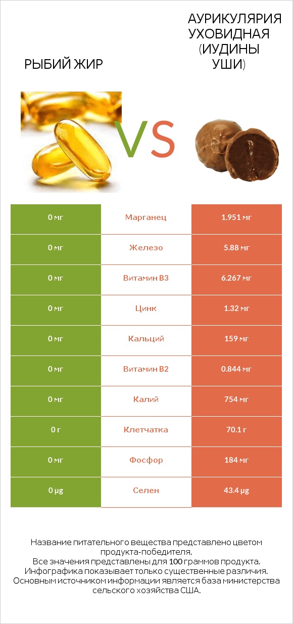 Рыбий жир vs Аурикулярия уховидная (Иудины уши) infographic