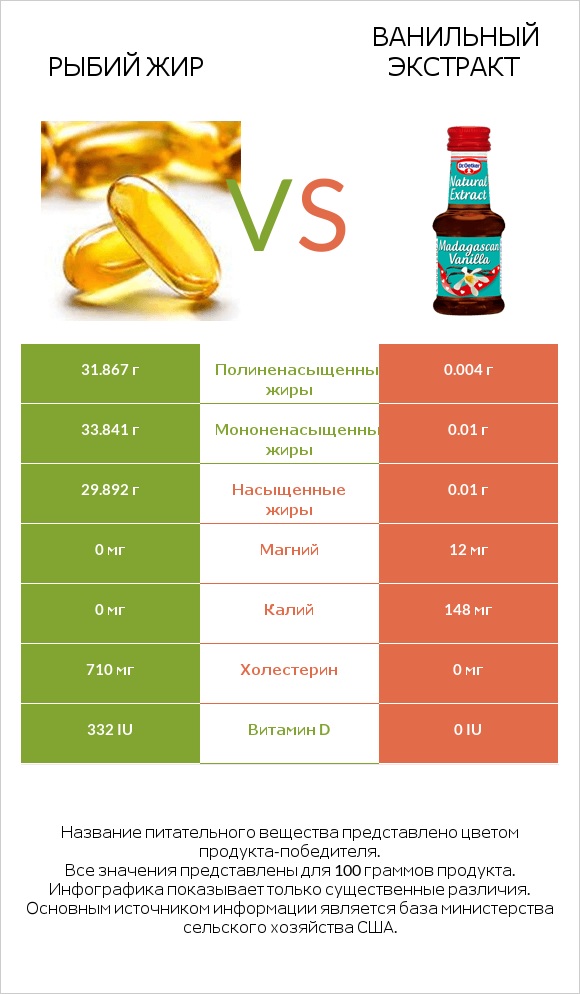 Рыбий жир vs Ванильный экстракт infographic