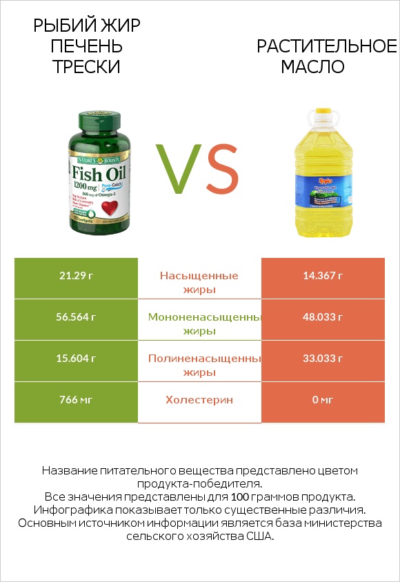 Рыбий жир vs Растительное масло infographic