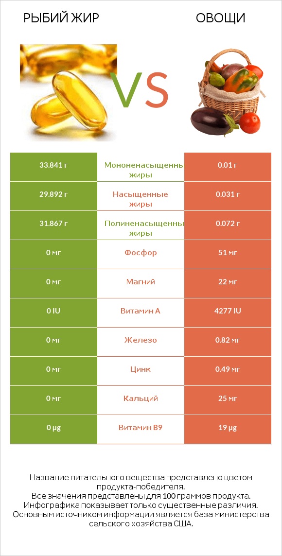 Рыбий жир vs Овощи infographic