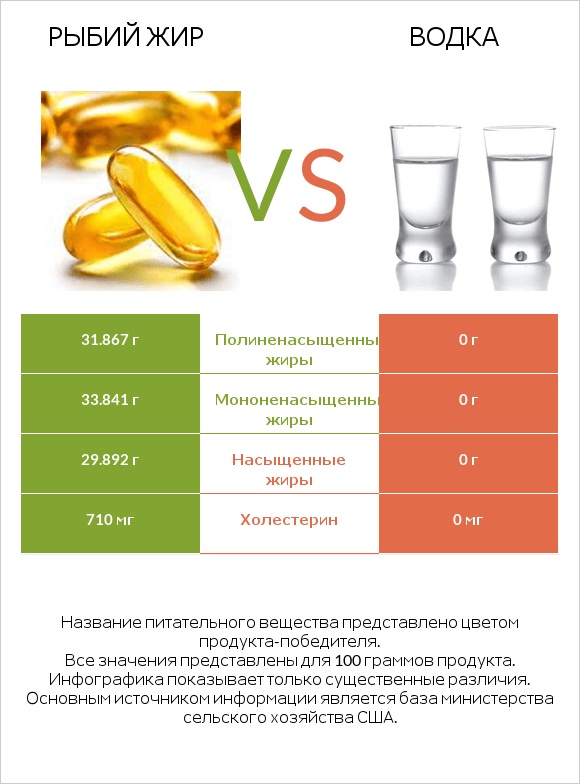 Рыбий жир vs Водка infographic