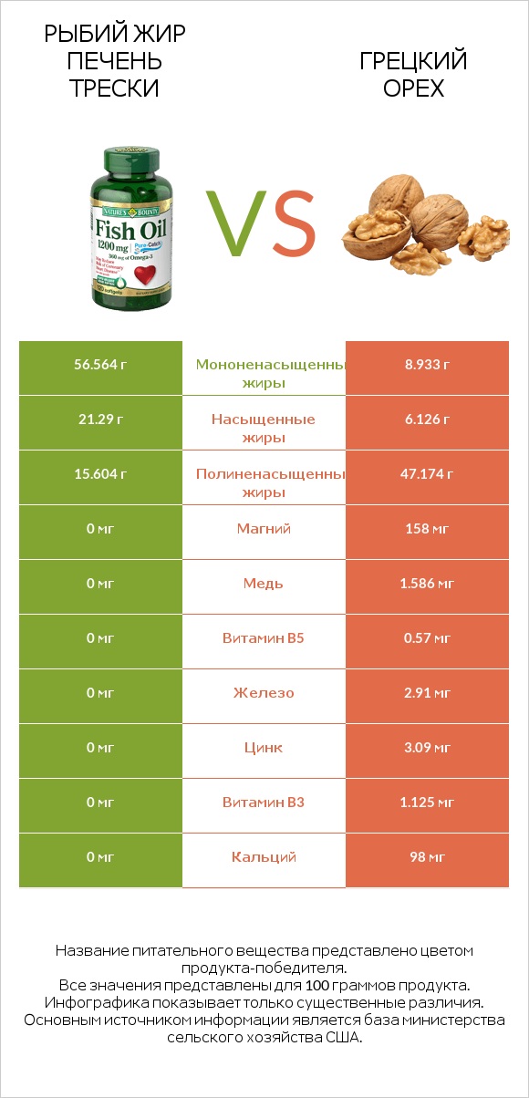 Рыбий жир vs Грецкий орех infographic