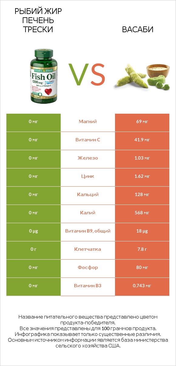 Рыбий жир vs Васаби infographic