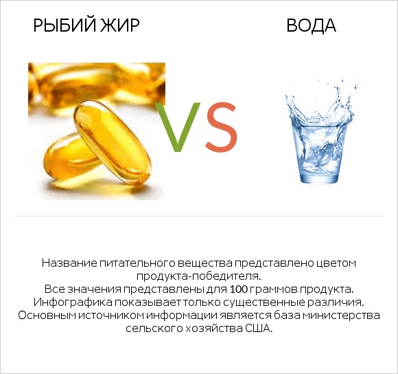 Рыбий жир vs Вода infographic