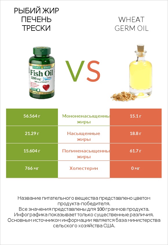 Рыбий жир vs Wheat germ oil infographic