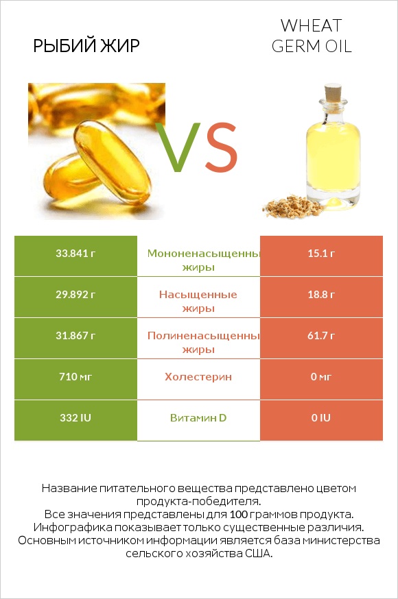 Рыбий жир vs Wheat germ oil infographic