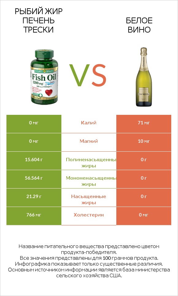 Рыбий жир vs Белое вино infographic