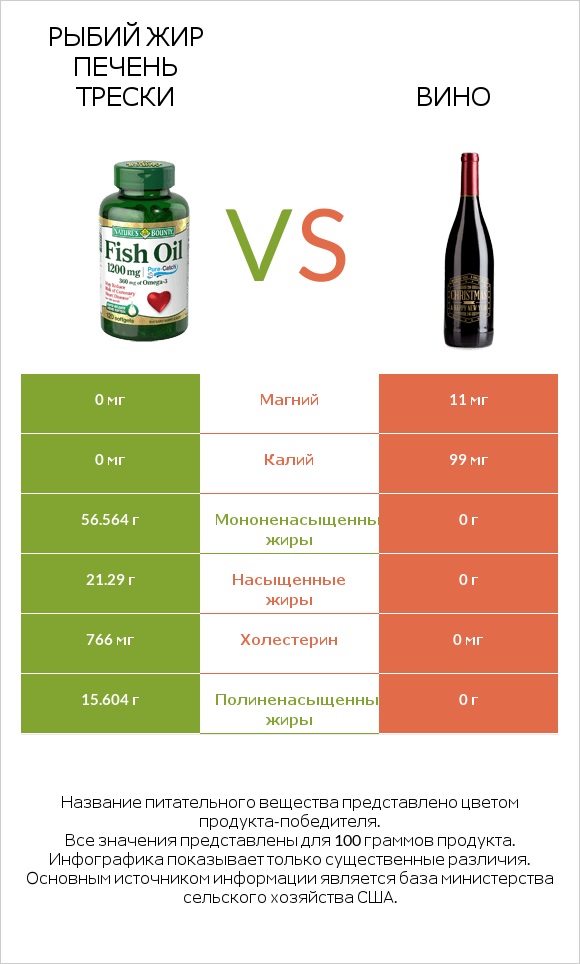 Рыбий жир vs Вино infographic