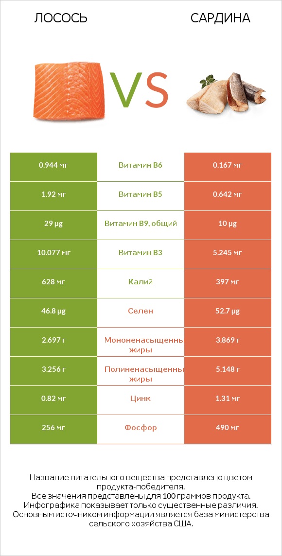 Лосось vs Сардина infographic