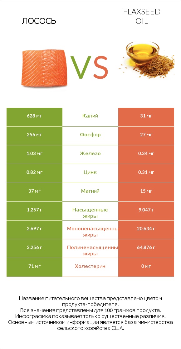 Лосось vs Flaxseed oil infographic