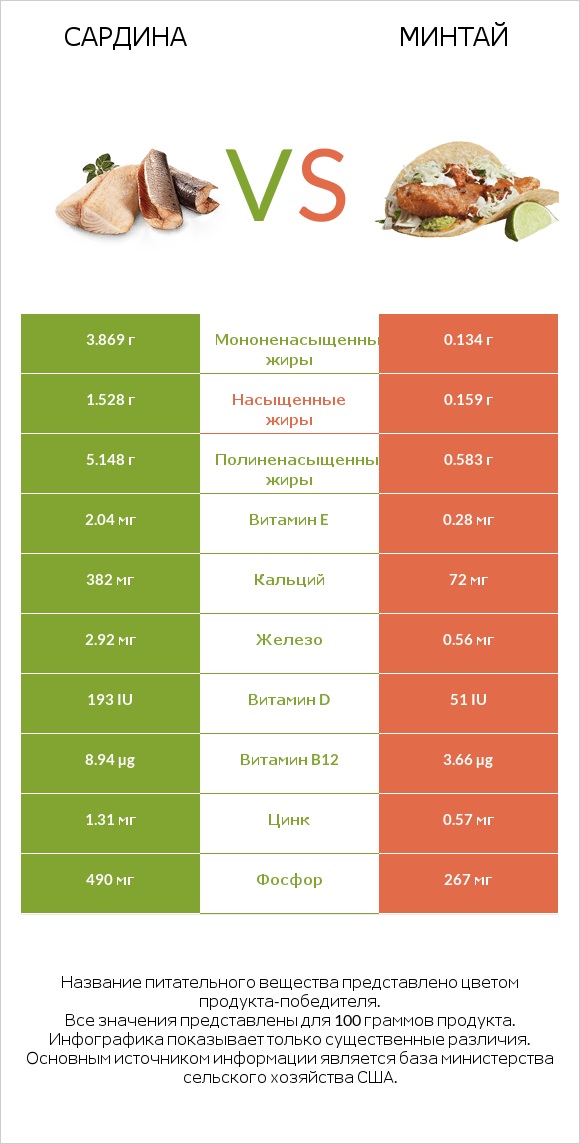 Сардина vs Минтай infographic