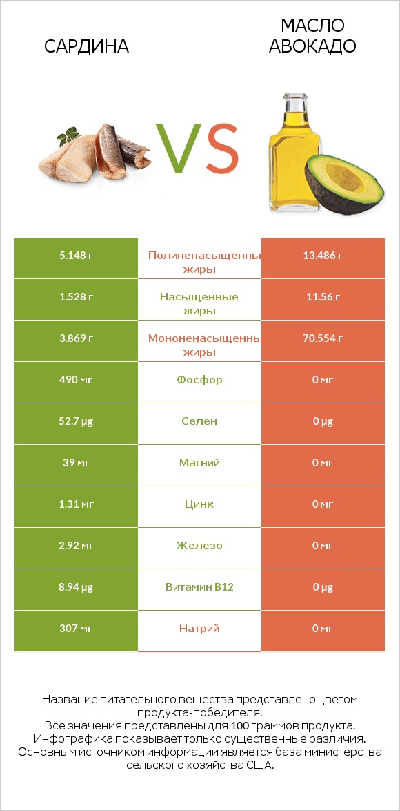 Сардина vs Масло авокадо infographic