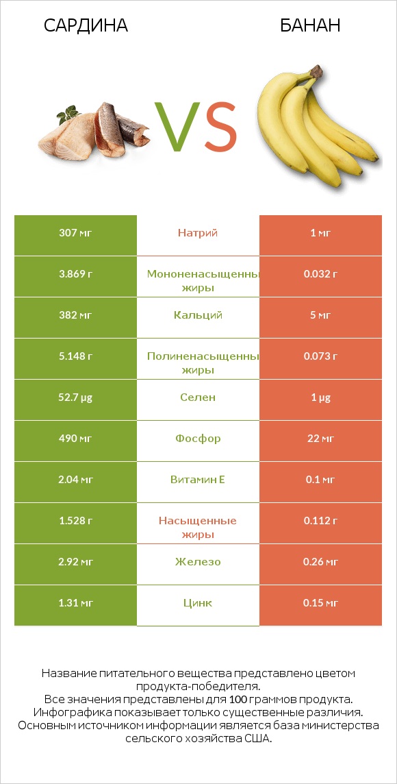 Сардина vs Банан infographic