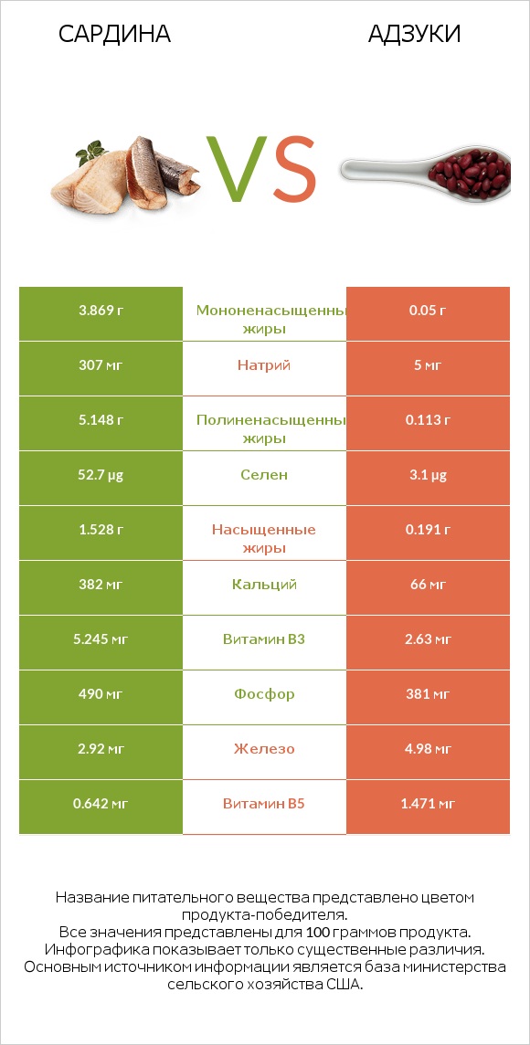 Сардина vs Адзуки infographic